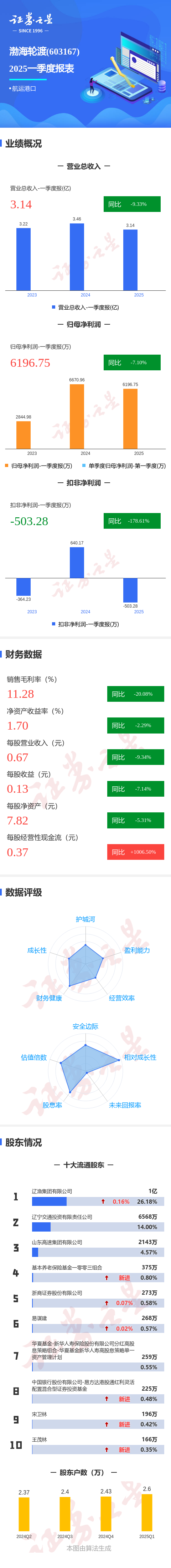 九龙配资 图解渤海轮渡一季报: 第一季度单季净利润同比减7.11%