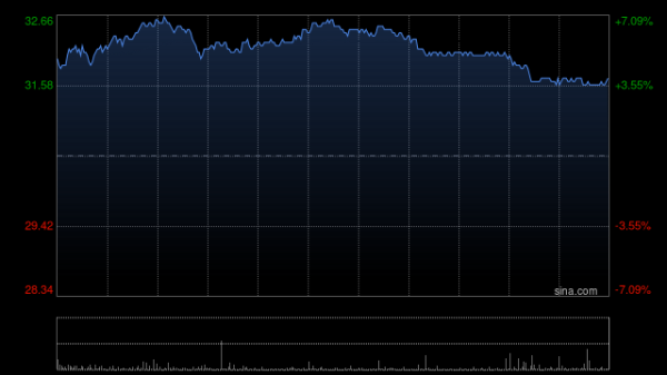 中金汇融配资 蔚来-SW早盘涨超4% 全球首颗量产5纳米智驾芯片正式量产上车
