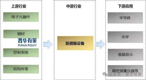 名鼎配资 2025-2031年防微振设备行业产业链细分产品调研及前景研究预测报告