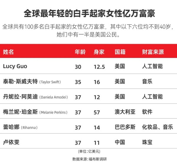 通弘网 AI造富！这位AI公司联创超越霉霉成最年轻白手起家女亿万富豪
