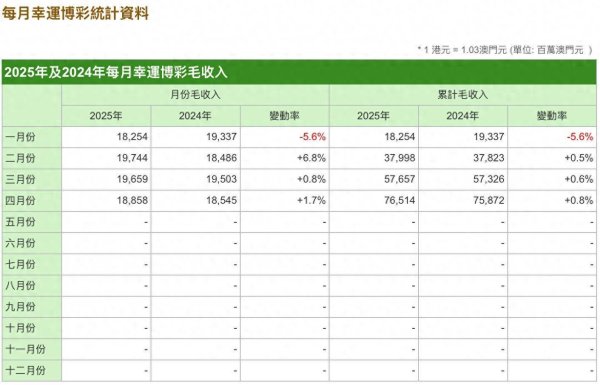金领速配 澳门4月份幸运博彩毛收入188.58亿澳门元 同比升1.7%