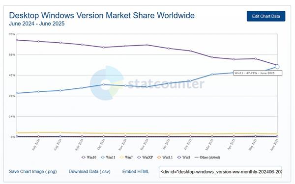 智赢策略 快四年了！Win11市占率终于要超越Win10：差距仅剩1%